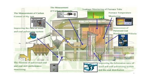 Electronic Instrumentation